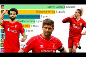 Top 10 Liverpool Top Scorers in ALL Competitions by season (2000 – 2022)