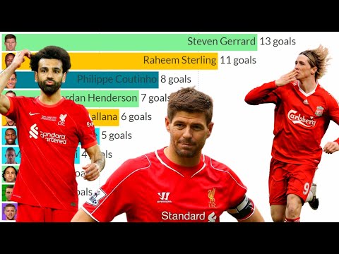 Top 10 Liverpool Top Scorers in ALL Competitions by season (2000 – 2022)