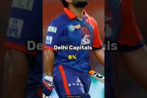 IPL 2023 winning percentages | #ipl #Shorts