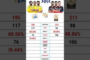 Csk vs Rcb | Chennai super kings vs Royal challengers Bangalore ipl comparison