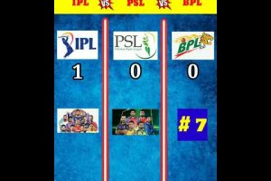 IPL VS PSL VS BPL❓ Comparison Who Win 🏆#shorts #ipl #psl #bpl @BrainXMania @A2Motivation