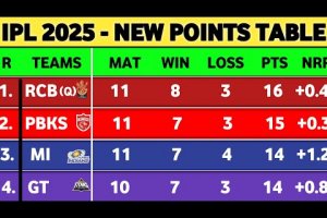 IPL points Table 2025 – After KKR Vs RR & PBKS Vs LSG 54th Match || Ipl 2025 Points Table